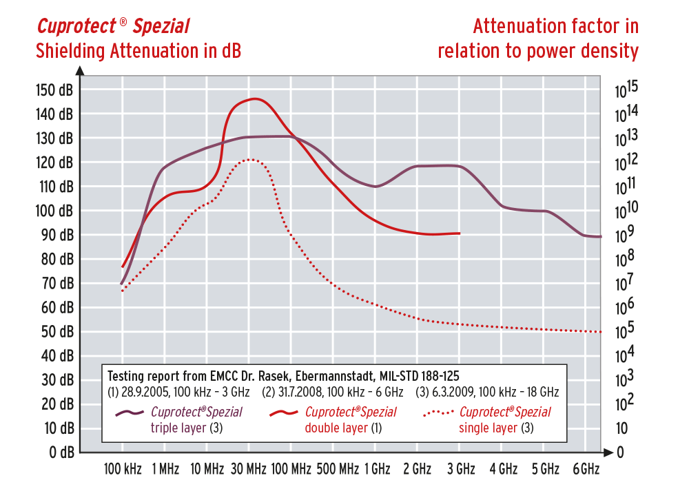 Gutachten Schirmdämpfung Cuprotect®